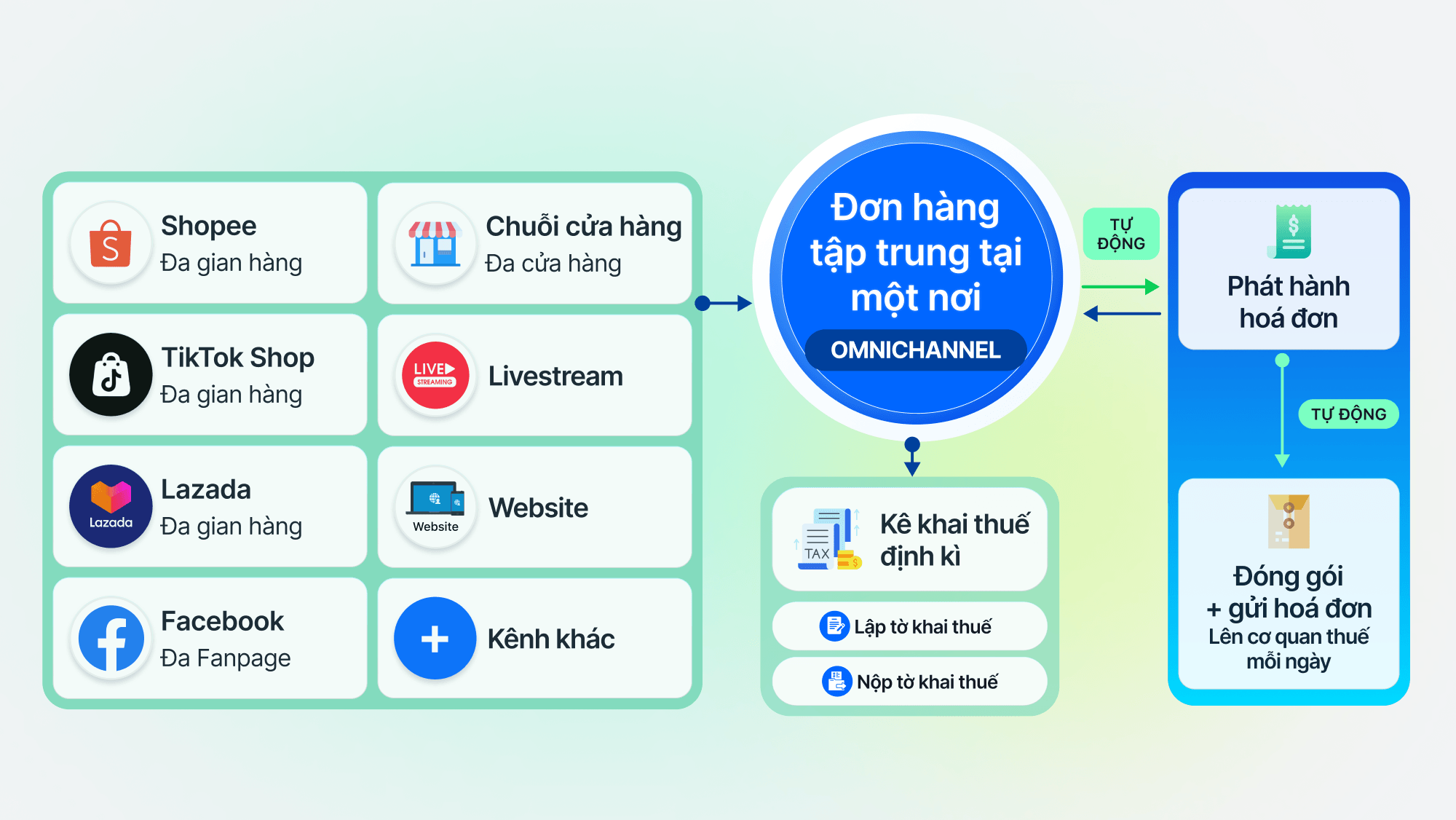 Website All-in-One - Giải pháp bán hàng đa kênh hiệu quả