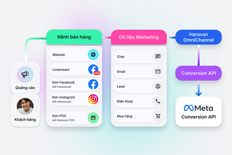 Website All-in-One - Giải pháp bán hàng đa kênh hiệu quả