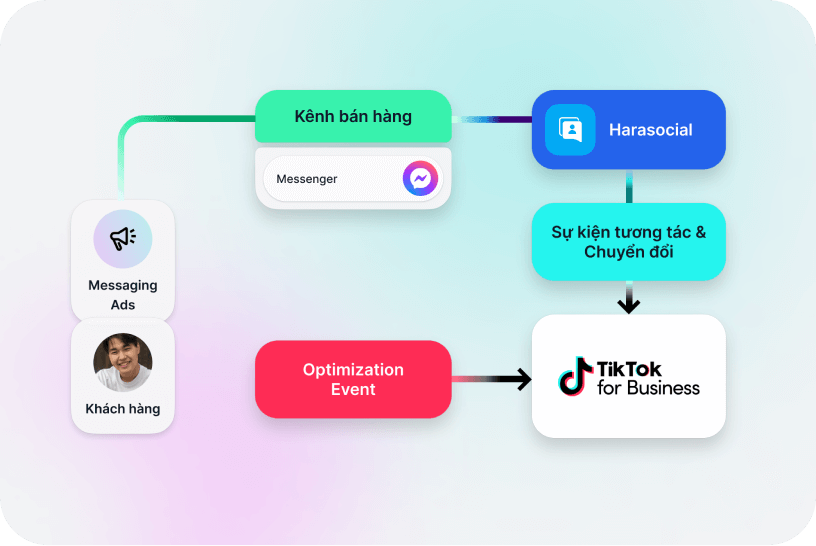 Website All-in-One - Giải pháp bán hàng đa kênh hiệu quả