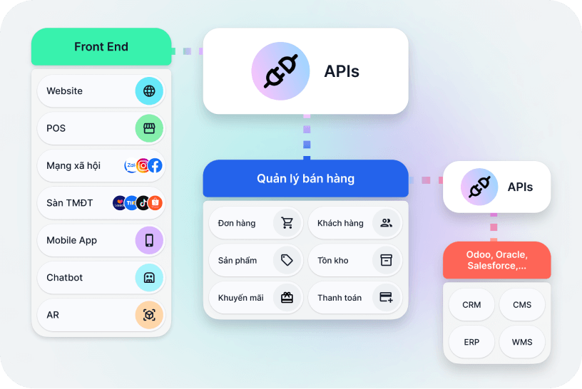 Website All-in-One - Giải pháp bán hàng đa kênh hiệu quả