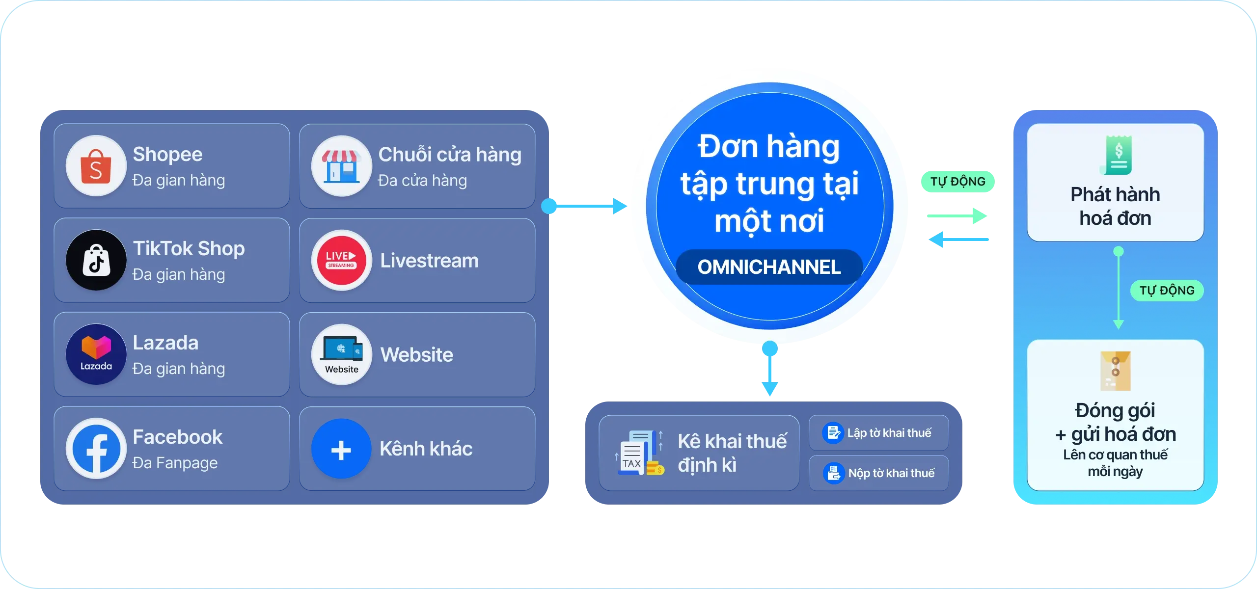 Phần mềm quản lý bán hàng đa kênh trên sàn TMĐT - Website.
