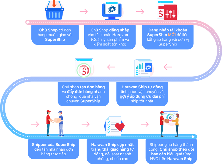 Cách kết nối nhà vận chuyển SuperShip trên Website Ship